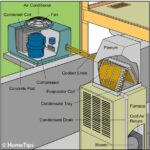 Cut-away diagram of a central airconditioning system, including compressor and condenser connected to a furnace.