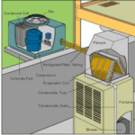 Cutaway diagram of an air-conditioning system including a condenser, an evaporator, and a compressor.
