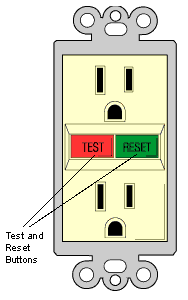 GFCI outlet with test and reset buttons