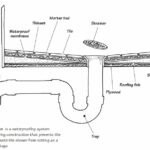 Diagram of a shower pan, including parts of waterproofed flooring and drainage.