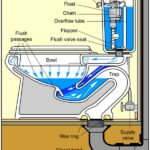 Diagram of a toilet plumbing system, including internal parts and direction of water supply delivery.