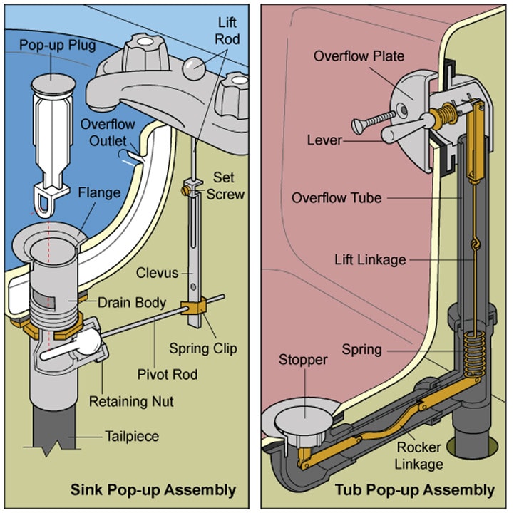 Diagram of sink and tub pop-up stopper mechanisms