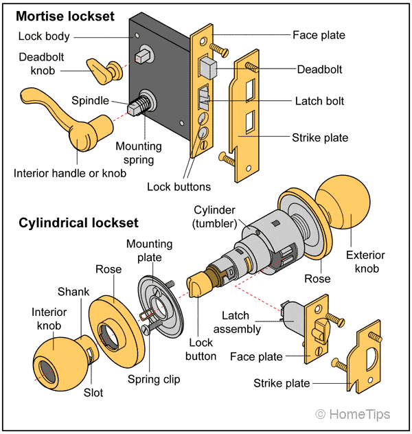 Diagram showing internal parts and mechanism of a mortise locket and cylindrical lockset door knob assembly.