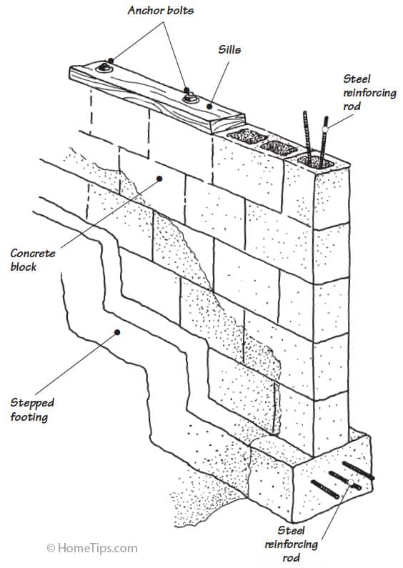Drawing of a concrete block foundation with footing including steel rods, stills, and anchor bolts.