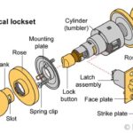 Diagram of a cylindrical lockset, including knobs, plates, and cylinder.