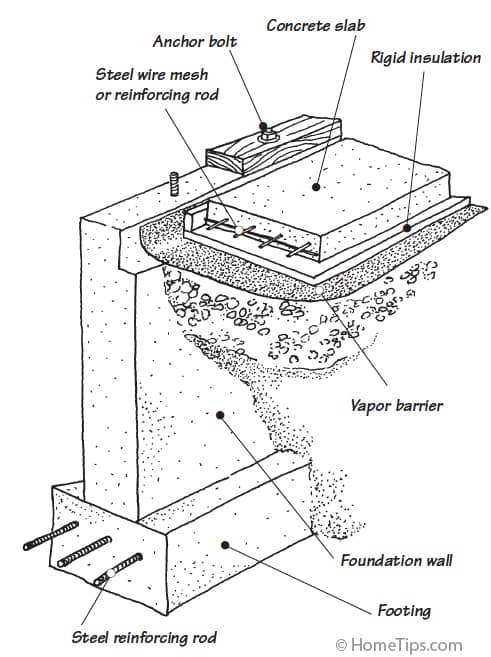 Diagram of a raised perimeter foundation with concrete slab.