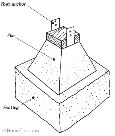 Diagram of concrete pier and footing with post anchor.