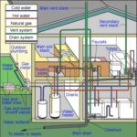 home plumbing pipes