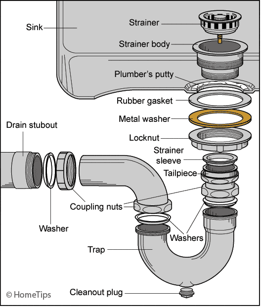 Kitchen sink drain and P-trap diagram