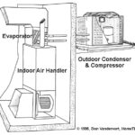 A drawing showing the parts of a central air conditioner, including outdoor compressor and indoor air handler.