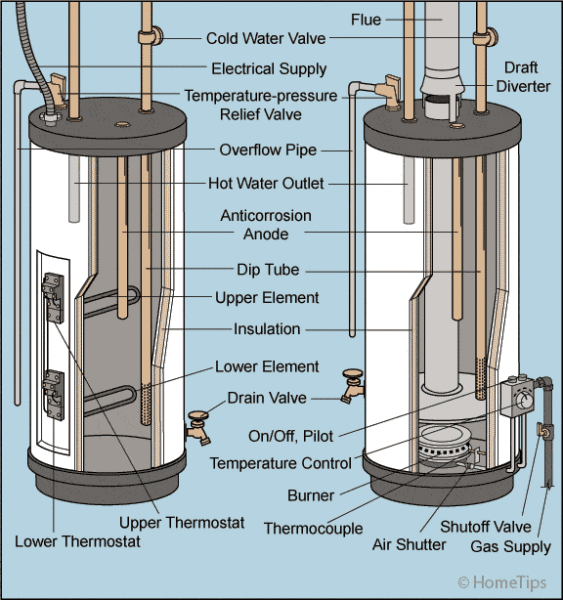 Cut-away diagram of electric and gas water heaters, including internal and external parts.